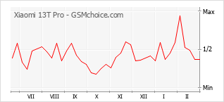 Диаграмма изменений популярности телефона Xiaomi 13T Pro