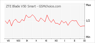 Le graphique de popularité de ZTE Blade V50 Smart