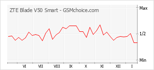 Grafico di modifiche della popolarità del telefono cellulare ZTE Blade V50 Smart