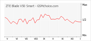 Диаграмма изменений популярности телефона ZTE Blade V50 Smart