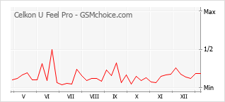 Diagramm der Poplularitätveränderungen von Celkon U Feel Pro