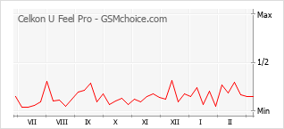 Popularity chart of Celkon U Feel Pro