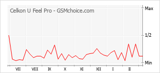 Le graphique de popularité de Celkon U Feel Pro