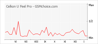 Grafico di modifiche della popolarità del telefono cellulare Celkon U Feel Pro