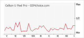 Populariteit van de telefoon: diagram Celkon U Feel Pro