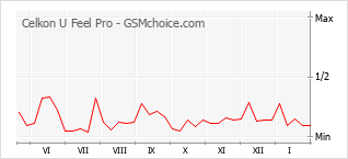 Traçar mudanças de populariedade do telemóvel Celkon U Feel Pro
