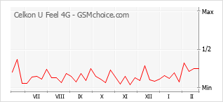 Diagramm der Poplularitätveränderungen von Celkon U Feel 4G