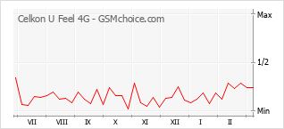 Grafico di modifiche della popolarità del telefono cellulare Celkon U Feel 4G