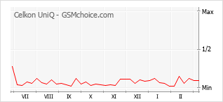 Grafico di modifiche della popolarità del telefono cellulare Celkon UniQ