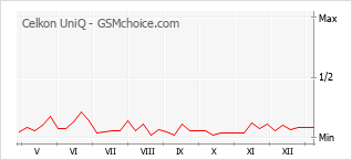 Populariteit van de telefoon: diagram Celkon UniQ