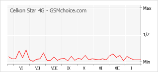 Grafico di modifiche della popolarità del telefono cellulare Celkon Star 4G