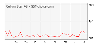 Populariteit van de telefoon: diagram Celkon Star 4G