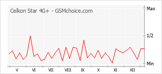 Diagramm der Poplularitätveränderungen von Celkon Star 4G+
