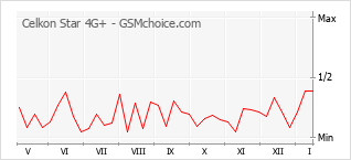 Popularity chart of Celkon Star 4G+