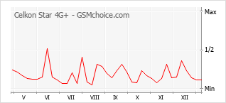 Gráfico de los cambios de popularidad Celkon Star 4G+