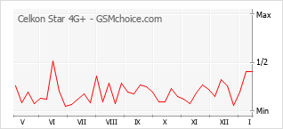 Grafico di modifiche della popolarità del telefono cellulare Celkon Star 4G+