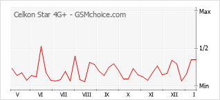 Populariteit van de telefoon: diagram Celkon Star 4G+