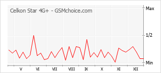 Traçar mudanças de populariedade do telemóvel Celkon Star 4G+