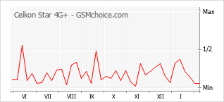 Диаграмма изменений популярности телефона Celkon Star 4G+