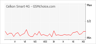 Diagramm der Poplularitätveränderungen von Celkon Smart 4G