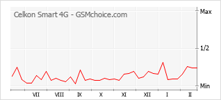 Popularity chart of Celkon Smart 4G