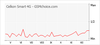 Gráfico de los cambios de popularidad Celkon Smart 4G