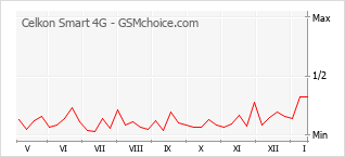 Le graphique de popularité de Celkon Smart 4G