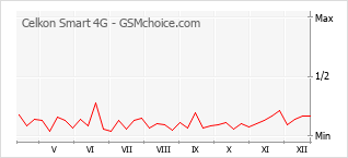 Traçar mudanças de populariedade do telemóvel Celkon Smart 4G