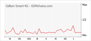 Диаграмма изменений популярности телефона Celkon Smart 4G