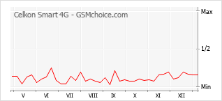 手機聲望改變圖表 Celkon Smart 4G