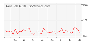 Diagramm der Poplularitätveränderungen von Aiwa Tab AS10