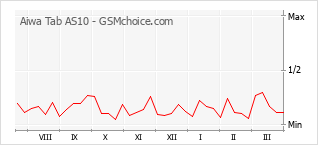 Grafico di modifiche della popolarità del telefono cellulare Aiwa Tab AS10
