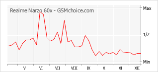 Gráfico de los cambios de popularidad Realme Narzo 60x