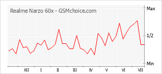 Grafico di modifiche della popolarità del telefono cellulare Realme Narzo 60x
