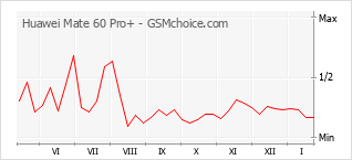 Diagramm der Poplularitätveränderungen von Huawei Mate 60 Pro+