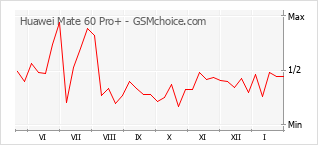 Popularity chart of Huawei Mate 60 Pro+