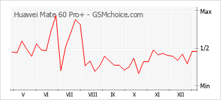 Gráfico de los cambios de popularidad Huawei Mate 60 Pro+