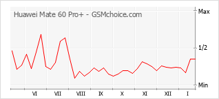 Le graphique de popularité de Huawei Mate 60 Pro+