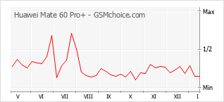 Grafico di modifiche della popolarità del telefono cellulare Huawei Mate 60 Pro+