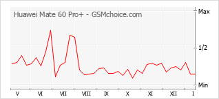 Populariteit van de telefoon: diagram Huawei Mate 60 Pro+