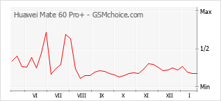 Traçar mudanças de populariedade do telemóvel Huawei Mate 60 Pro+