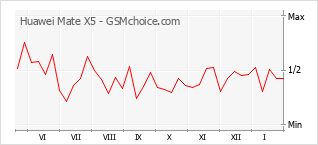 Diagramm der Poplularitätveränderungen von Huawei Mate X5