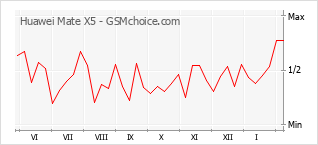 Gráfico de los cambios de popularidad Huawei Mate X5