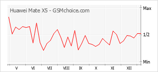 Grafico di modifiche della popolarità del telefono cellulare Huawei Mate X5