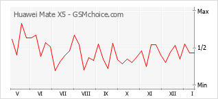 Populariteit van de telefoon: diagram Huawei Mate X5