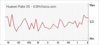 Traçar mudanças de populariedade do telemóvel Huawei Mate X5