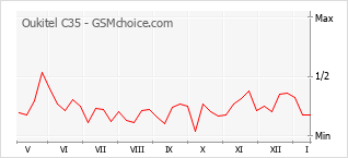 Diagramm der Poplularitätveränderungen von Oukitel C35