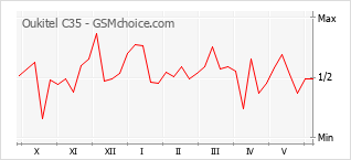 Popularity chart of Oukitel C35