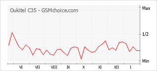 Gráfico de los cambios de popularidad Oukitel C35