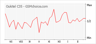 Le graphique de popularité de Oukitel C35